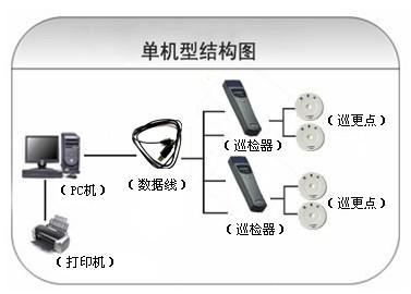 武陟县巡更系统六号